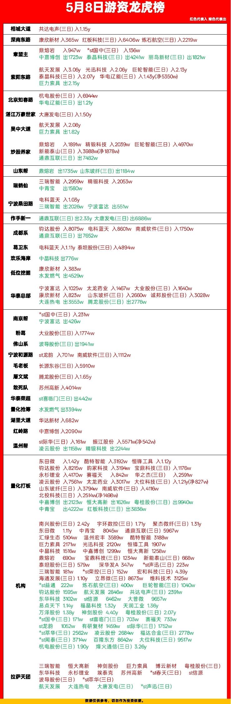 5月8日龙虎榜炸场！游资大佬们的真实动向全拆解，看懂吃肉方向

今天这龙虎榜看得