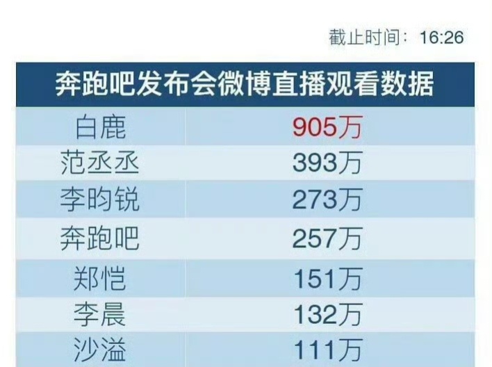 白鹿是跑男热度断层第一吗？浙江卫视第一流量花… 