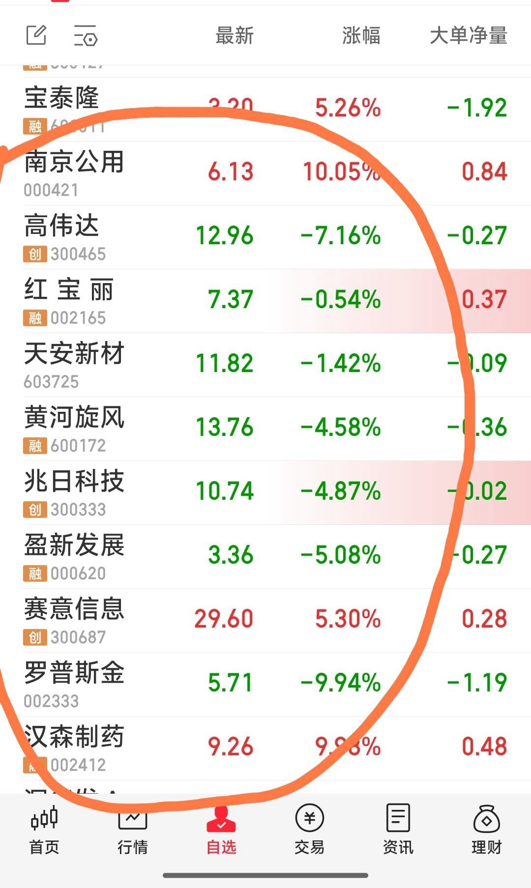 【最新战况，手持10牛】现关注的10牛：高伟达，红宝丽，天安新材，黄河旋风，兆日