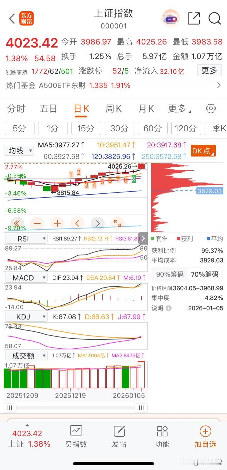 沪指12连阳创历史纪录
       沪指在2025年12月17日至2026年1