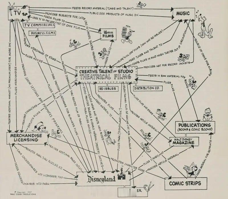 1957年 Walt Disney 迪士尼画的他商业帝国布局。他无法想象科技的发