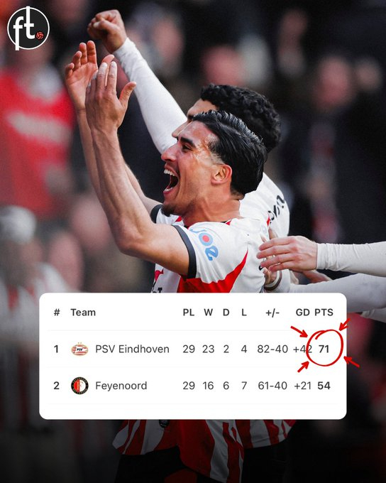 埃因霍温提前五轮锁定荷甲冠军。 🏆✅🇳🇱祝贺彼得·博斯，他已随俱乐部赢得三