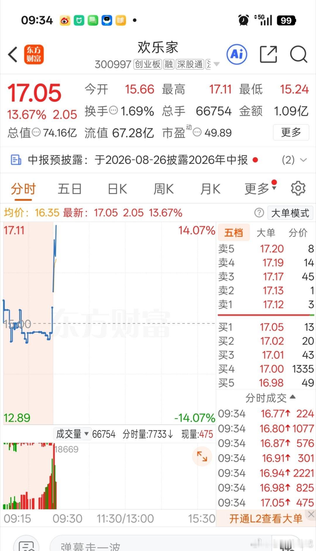 创业板大牛！冲一波