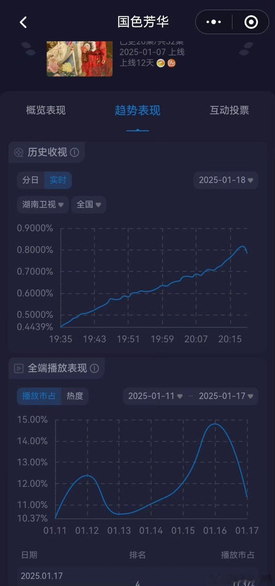 国色芳华单集收视创新高 0.822了  历史最高 恭喜！ 