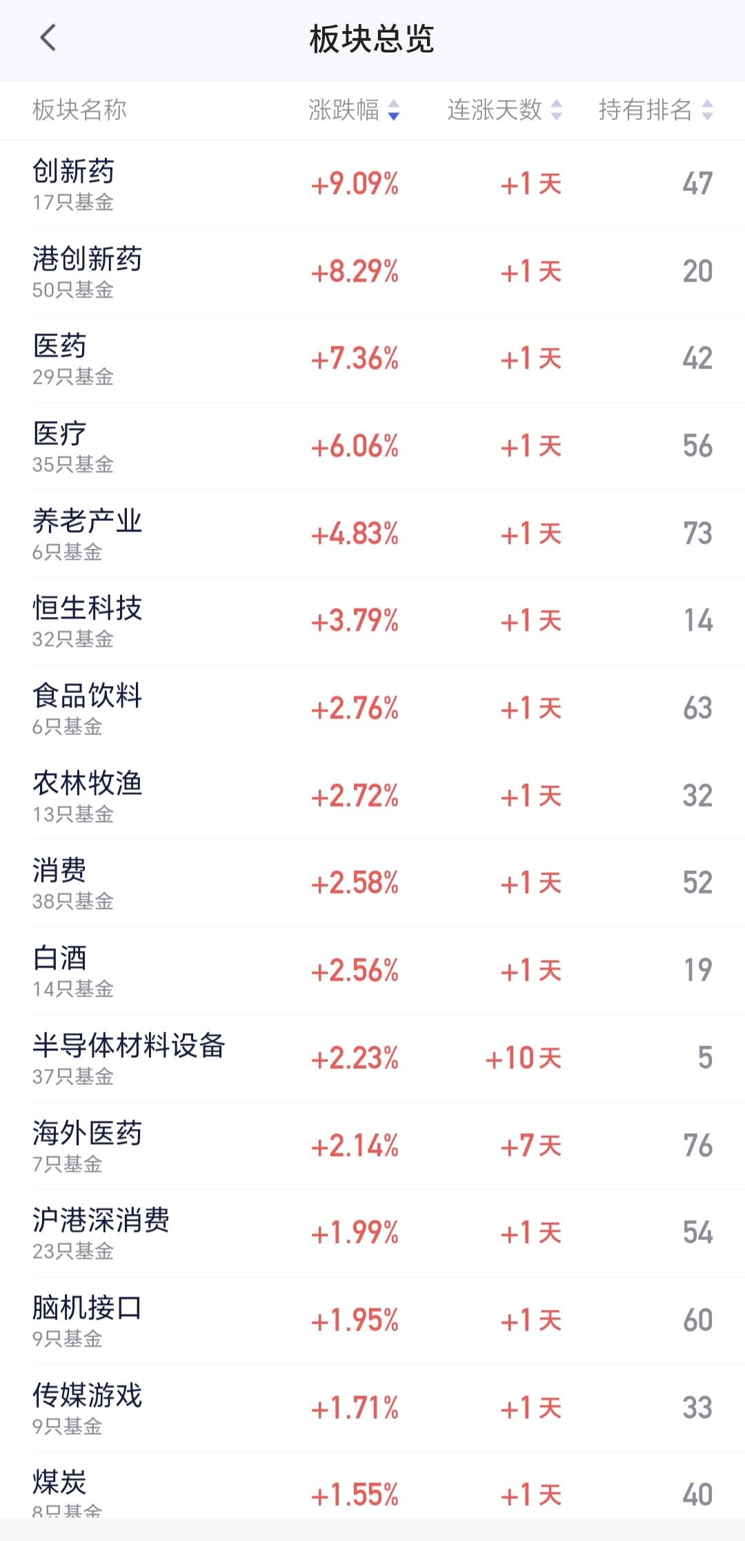 基金：创新药板块大涨，但不要高兴的太早
今天生物医药及相关板块大涨，板块上涨幅度