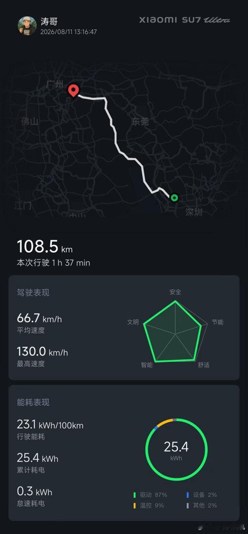 嘲笑小米智驾不行的人要抓紧时间了，升级了1.17系统之后，我刚刚深圳到广州108