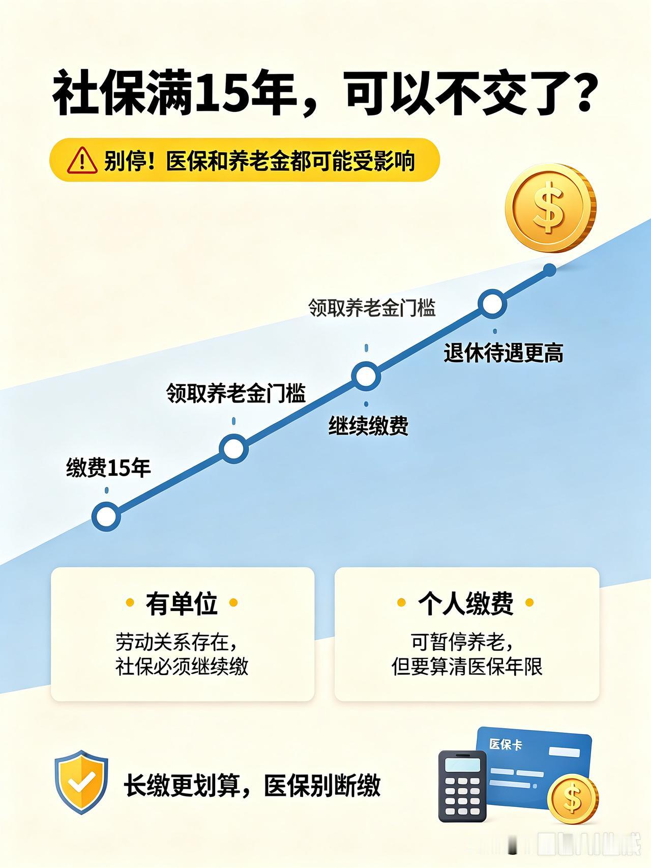 很多人以为社保缴满15年，就大功告成，可以不交了。
 
⚠️记住：15年只是领取