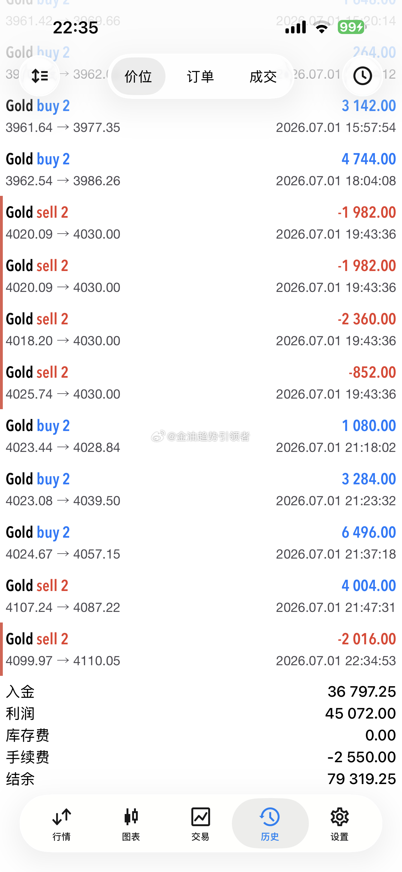 刷新高点，出局！今日后市已经不适合交易，明天见。黄金金价