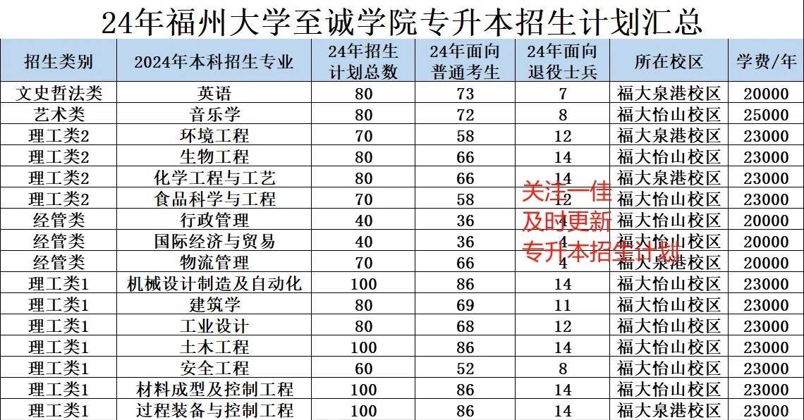 24年至诚学院招生计划公布
