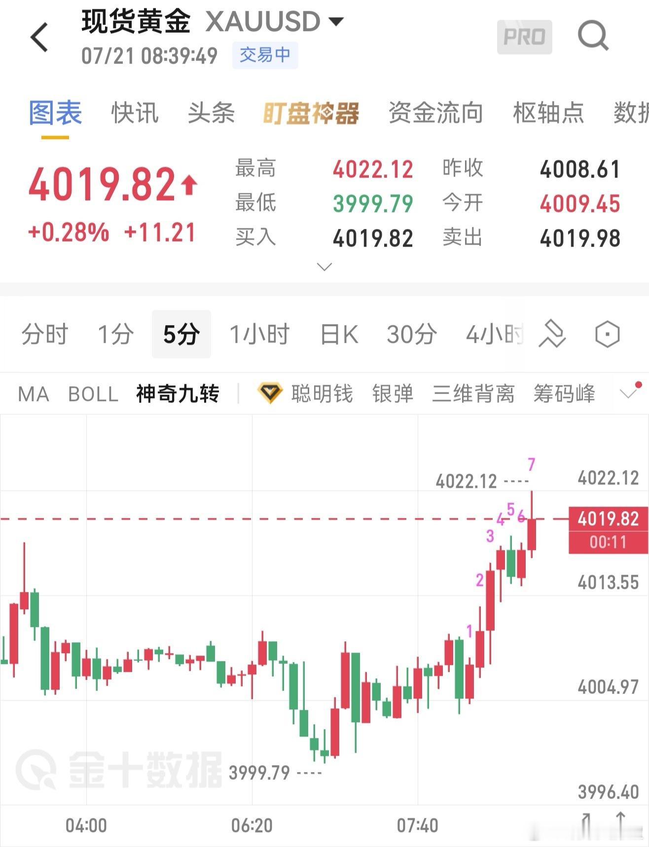 现货黄金7.21早间思路分析凌晨探底3999低点快速拉升，走出深V反转行情，5分