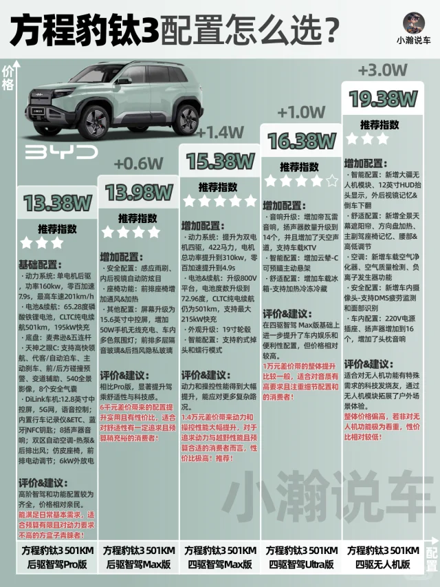 一图讲清方程豹钛3配置怎么选