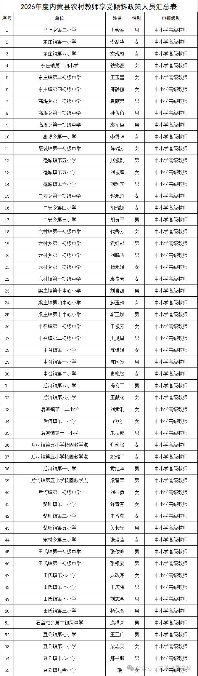 2026年度内黄县农村教师享受职称倾斜政策人员公示！部分名单如下有你们认识的吗？