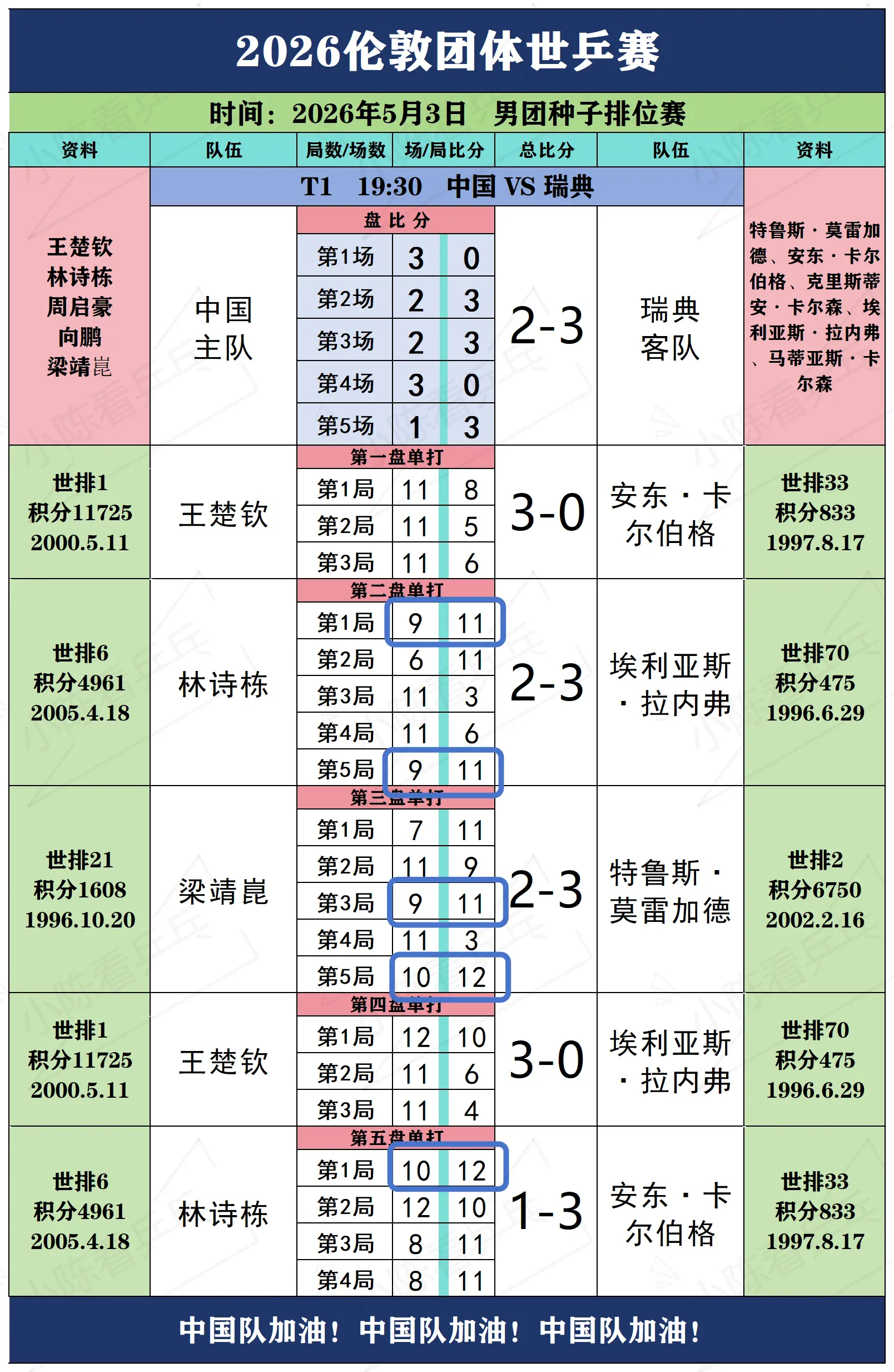 中国队今晚的关键分还有5个，加油呀~。虽然不淘汰，但是打的真的不好，明...