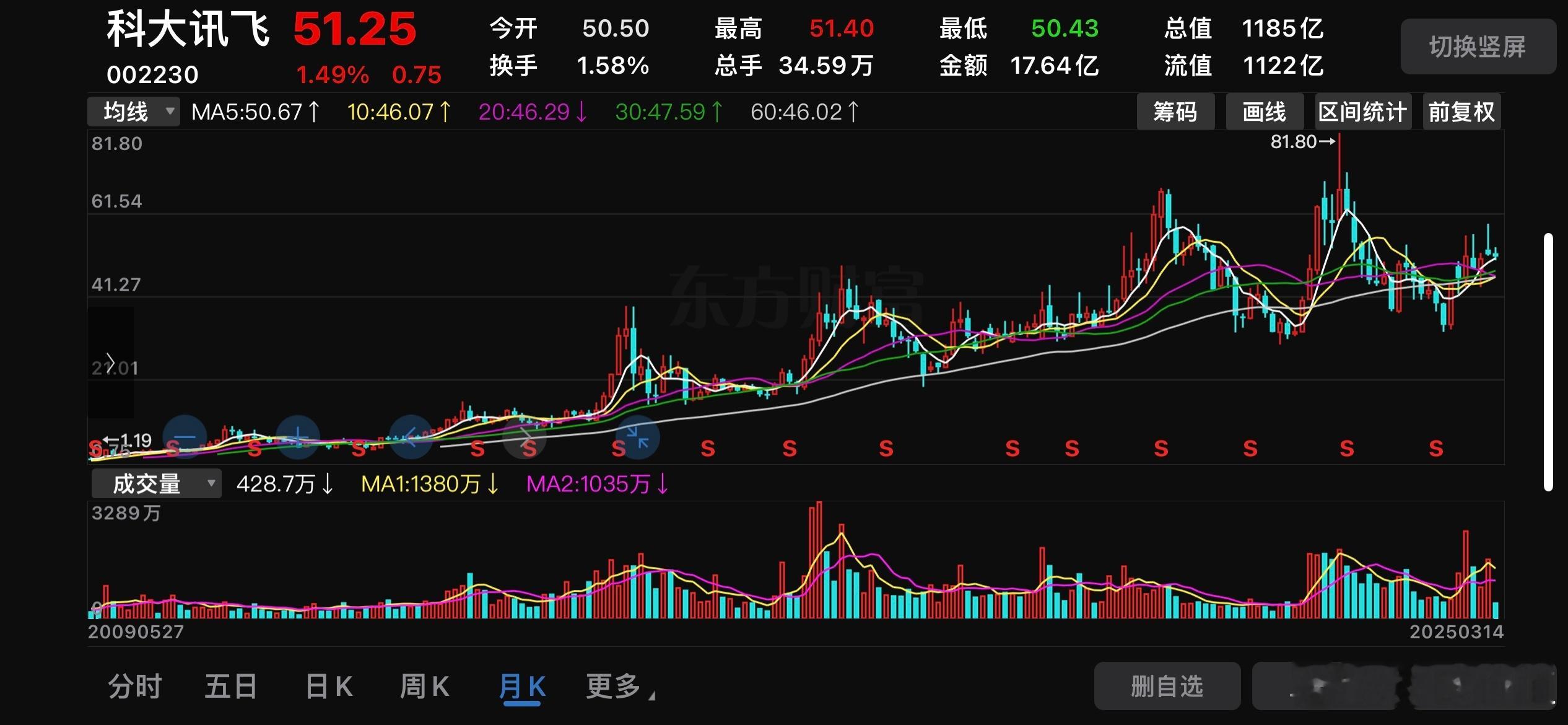 截止今天：🍎🌹讯飞的市值1185亿通富的市值434亿飞鹤的市值622亿港币优