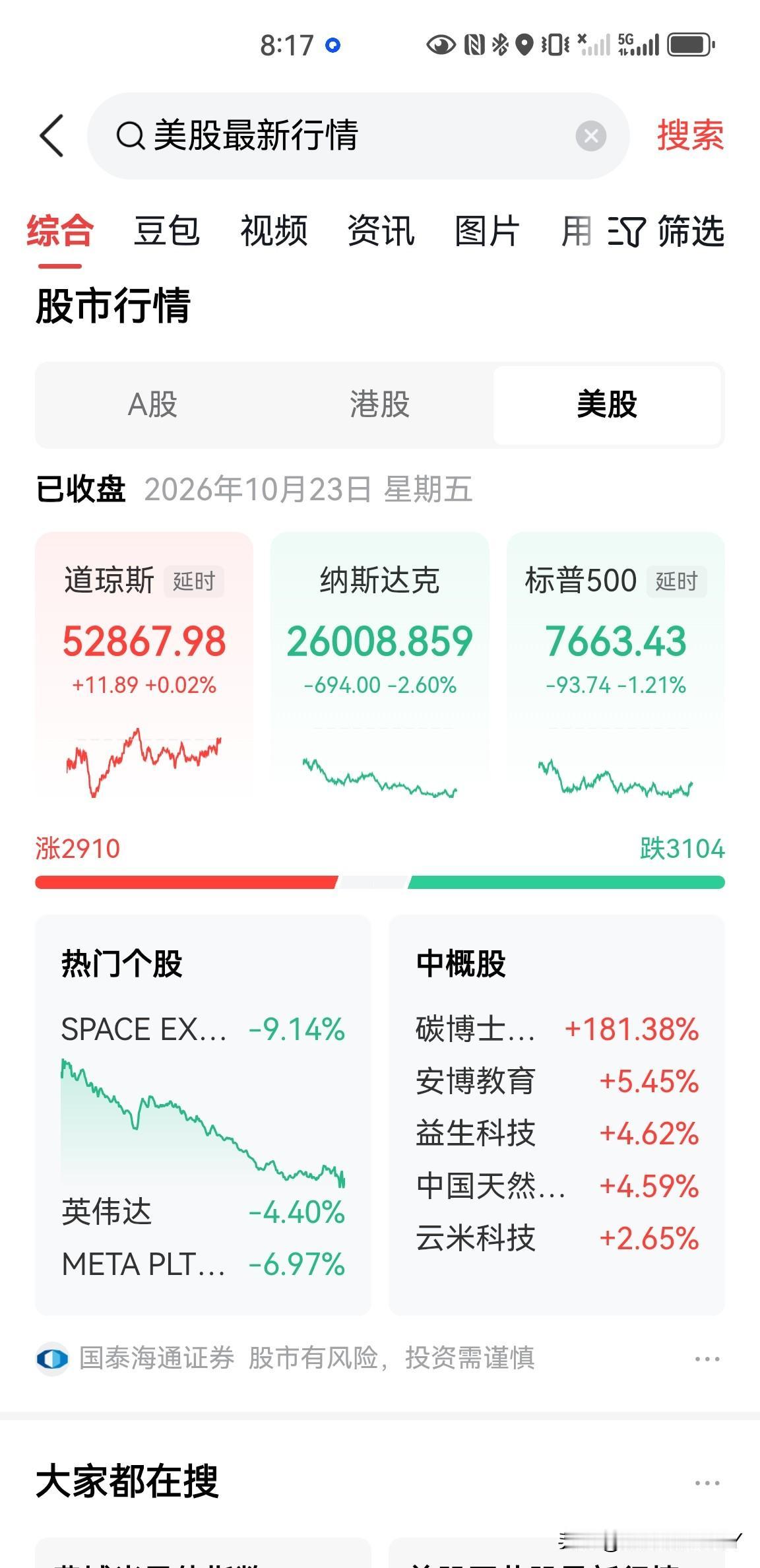 一觉醒来，美股大跌，纳斯达克综合指数下跌了2.6%，标普500下跌了1.21%，
