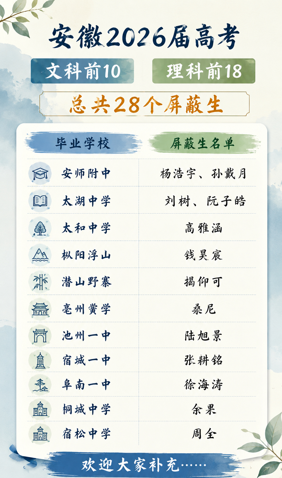 皖南这片区域真神奇，经济发展可能不咋地，但自古以来就不缺才子，今年安徽高考皖南又