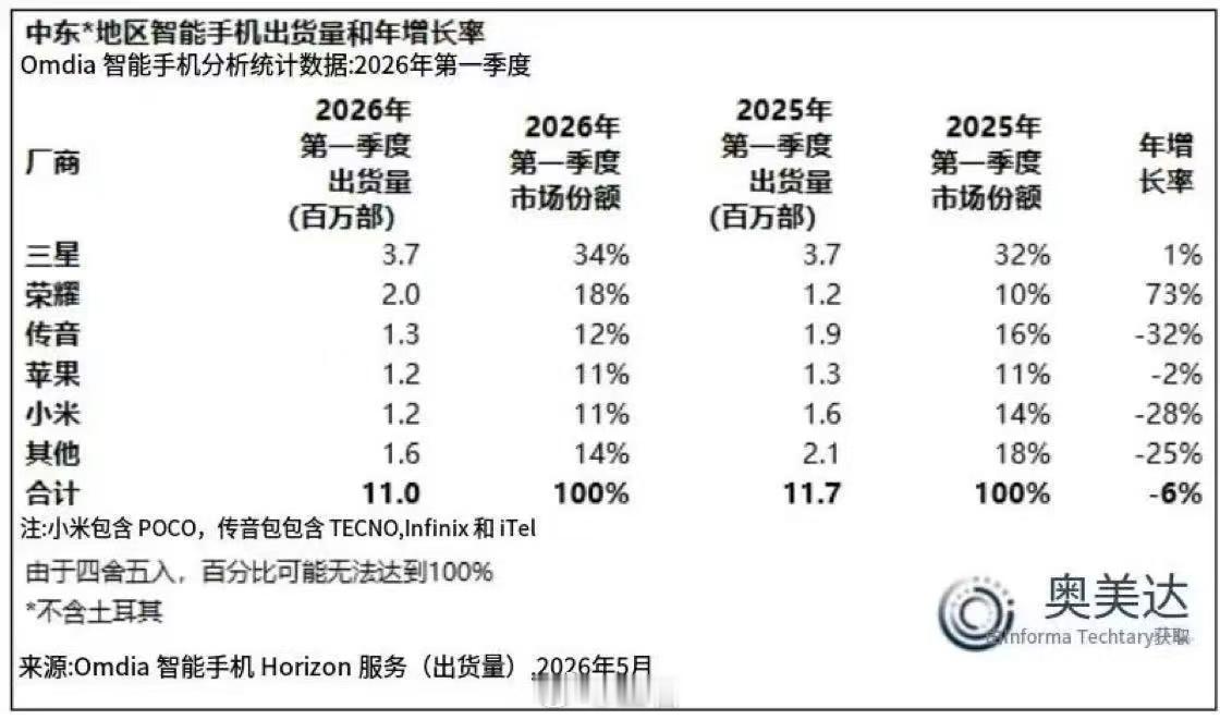 荣耀这势头太猛了，海外市场延续高增长态势，中东出货量同比暴涨73%。这一路高歌猛
