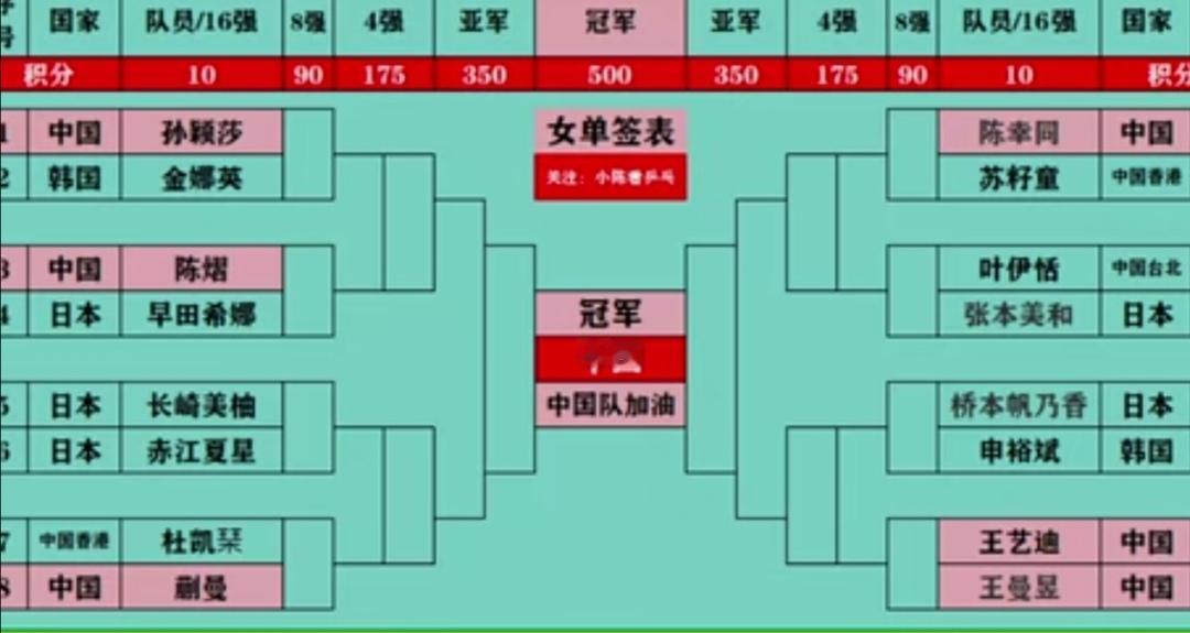 海口乒乓球亚洲杯第四日，1/8决赛。


昨晚小组循环赛结束，紧接着16強淘汰赛