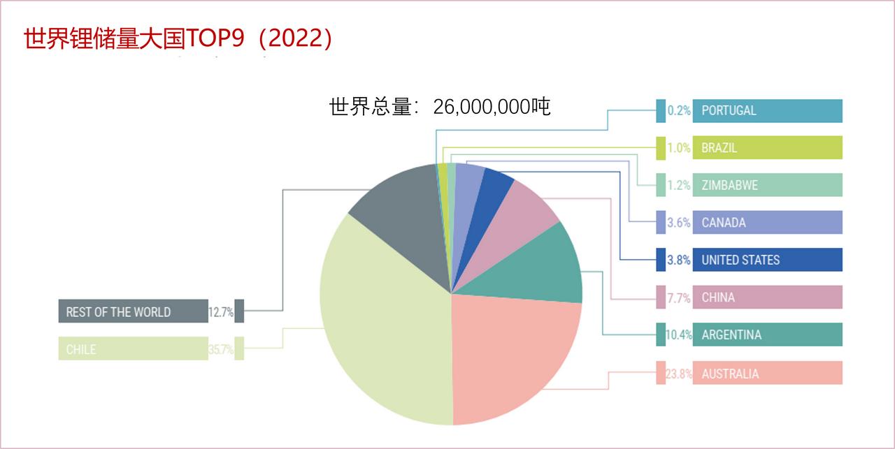 世界锂储量和产量大国是哪些？

——2022年世界锂储量大国TOP9：

1）智