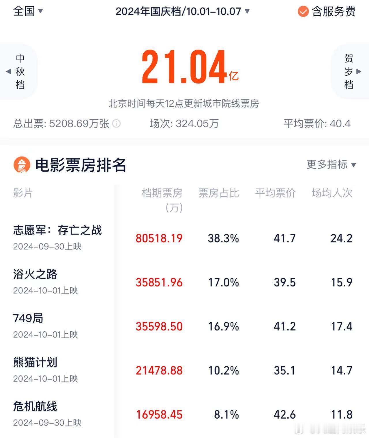 【#2024国庆档总票房破21亿#】#这个国庆你看了哪部电影# 志愿军2领跑国庆