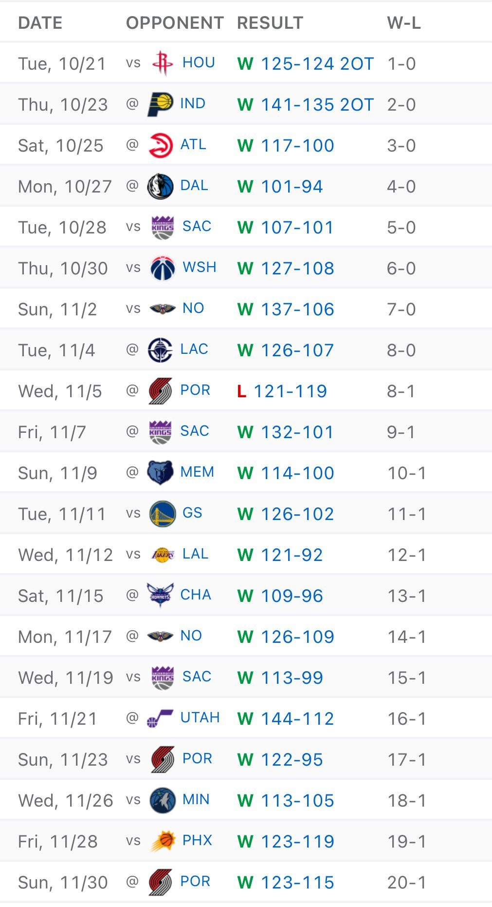 雷霆客场123-115开拓者，赛季开局20胜1负。 
