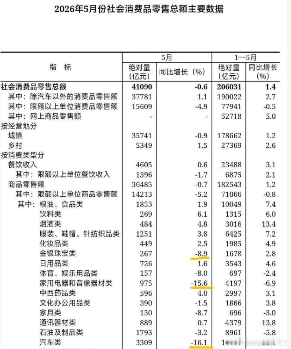 说说5月消费数据：今天最让老登破防的，5月社零数据比较拉垮，同比为-0.6%。而