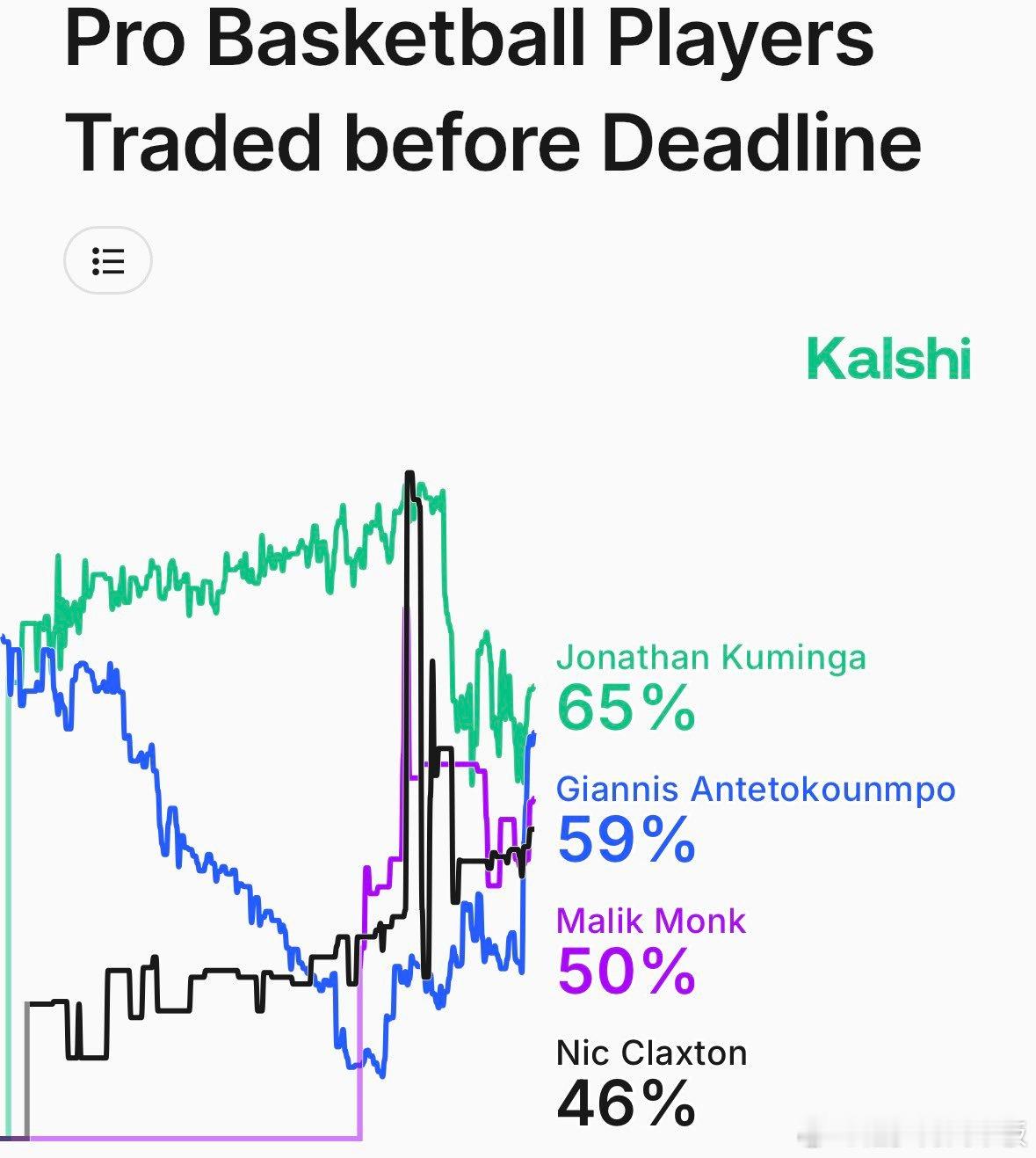 交易截止日最可能被交易的球员，库明加赔率居首👀库明加：65%扬尼斯-安特托昆博