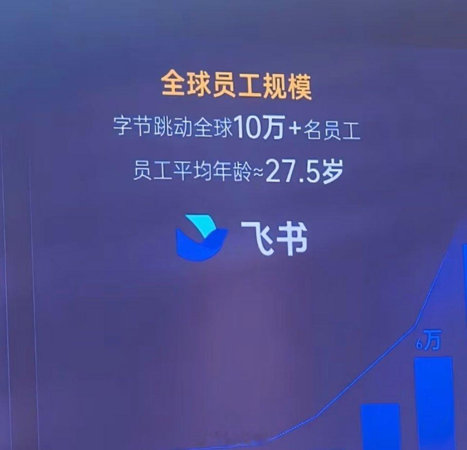 字节员工平均年龄才27.5岁？ 