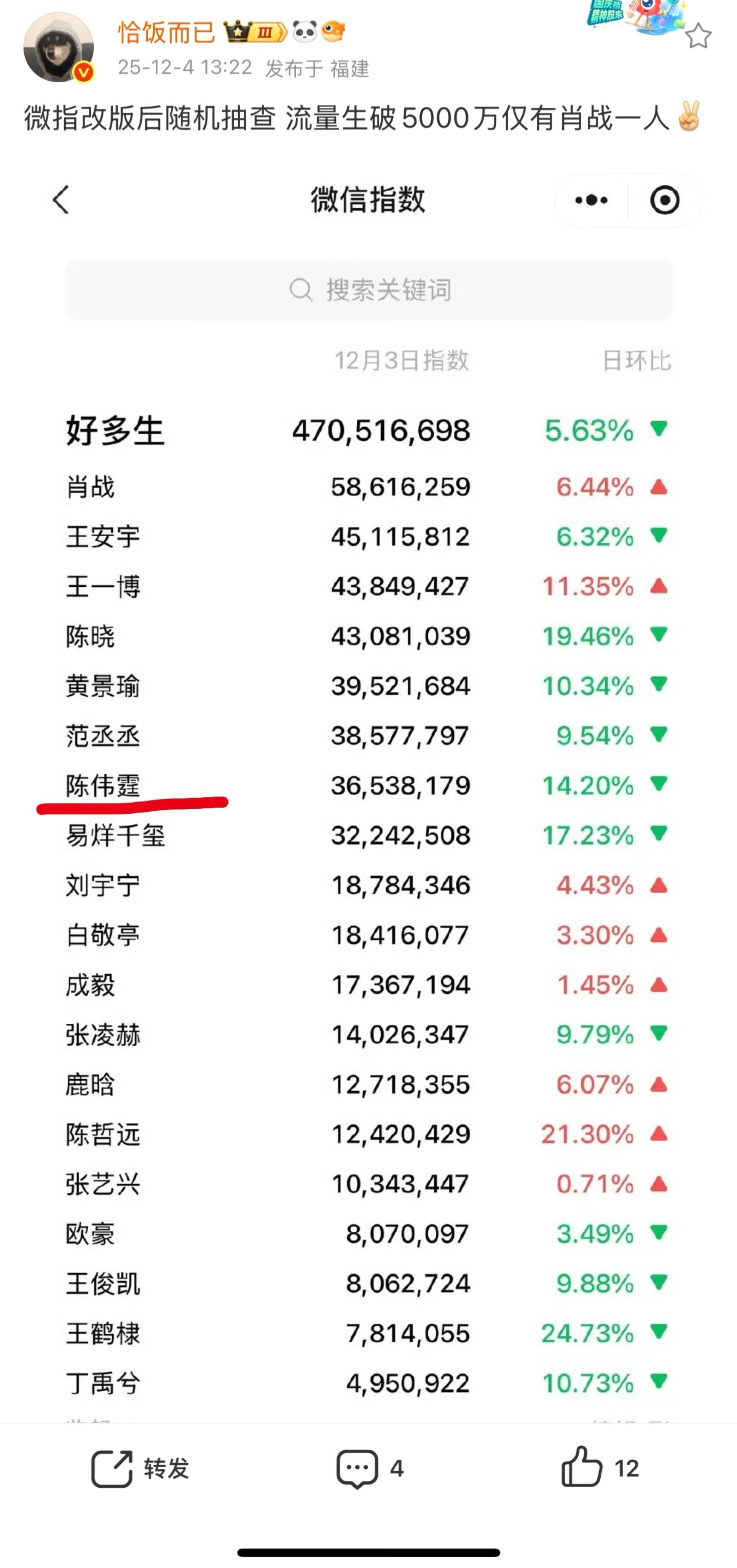 陈伟霆这么靠前的，在一众流量生中仿佛一股清流。这才是实打实的下沉市场关注度影响力