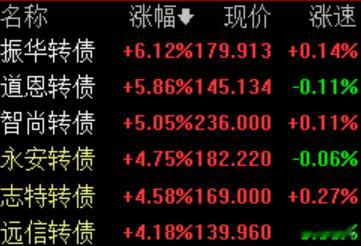 A股可转债 3.19今日涨幅靠前可转债。 ​​​