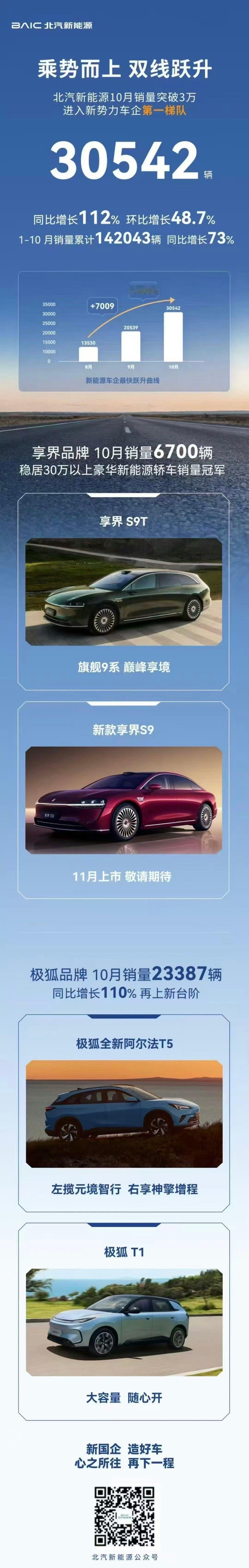 北汽新能源10月销量30542辆 北汽新能源官方称其10月销量破3万，进入新势力