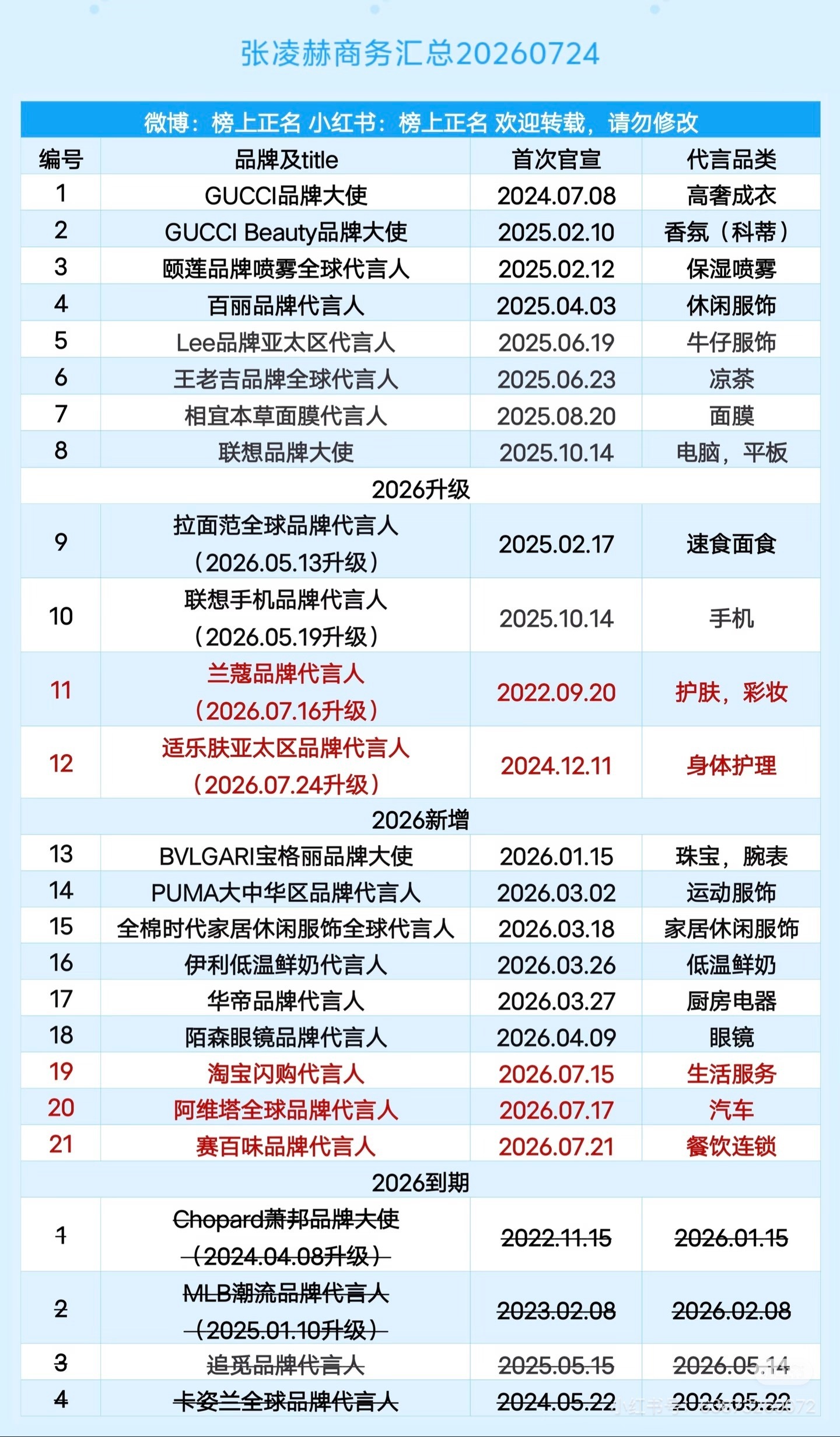 逐玉红利说到逐玉，那必然是张凌赫啊，这个月兰蔻，适乐肤升title，同时官宣淘宝