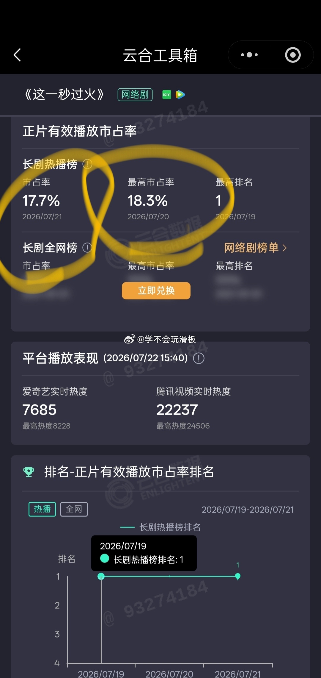 《这一秒过火》昨日云合17.7%，同比昨日下降，但依旧是第一。 