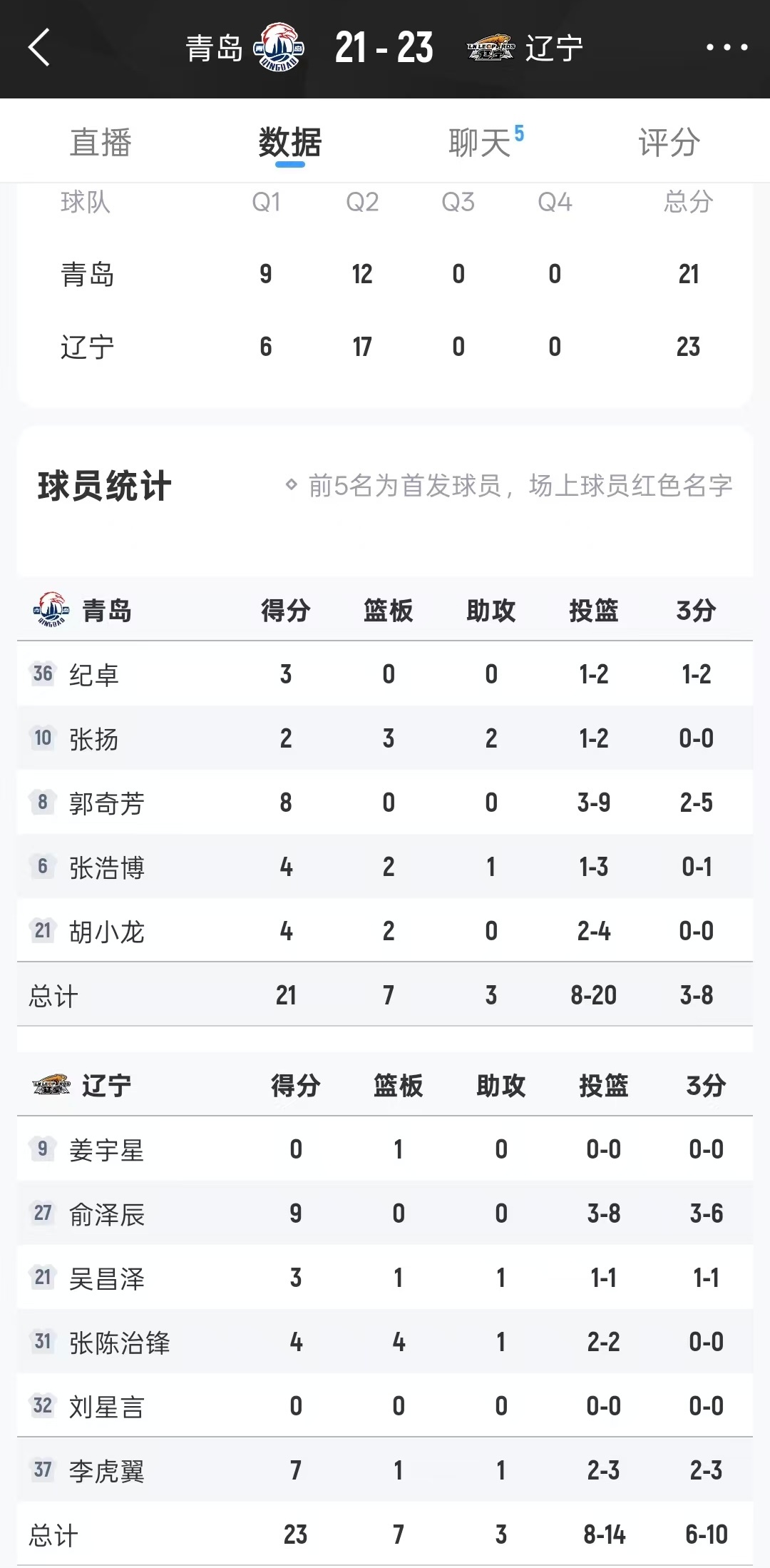 潜力赛赢球，哥几个都在哈。青岛男篮vs辽宁男篮