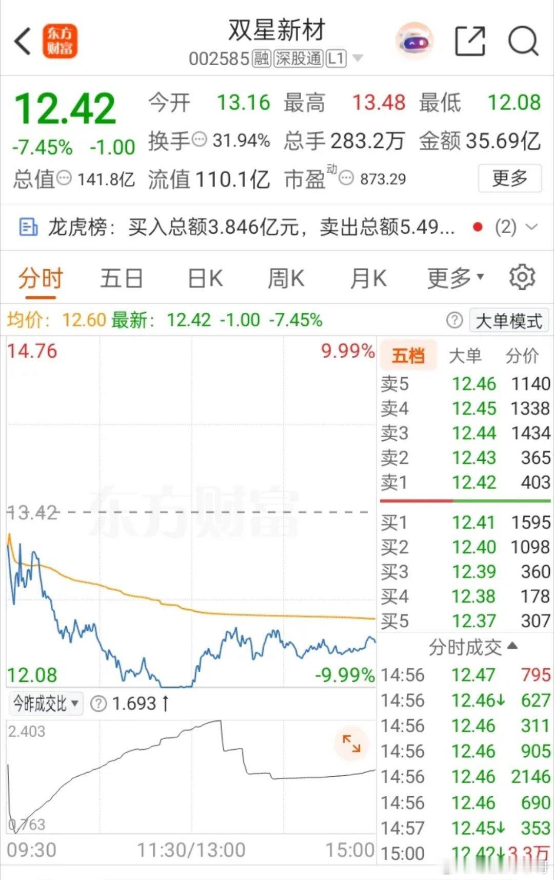 一位四川股民，昨天在13.42元追入双星新材两万股，本以为踩中了连板大妖，结果今