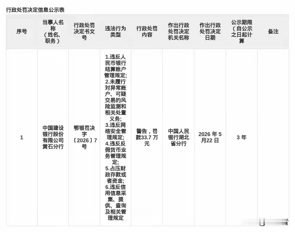 中国建设银行黄石分行被罚33.7万元，涉违反网络安全管理规定等违法行为。
黄石建