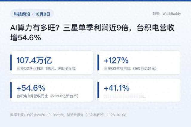 AI算力有多旺？三星单季利润近9倍，台积电营收增54.6%