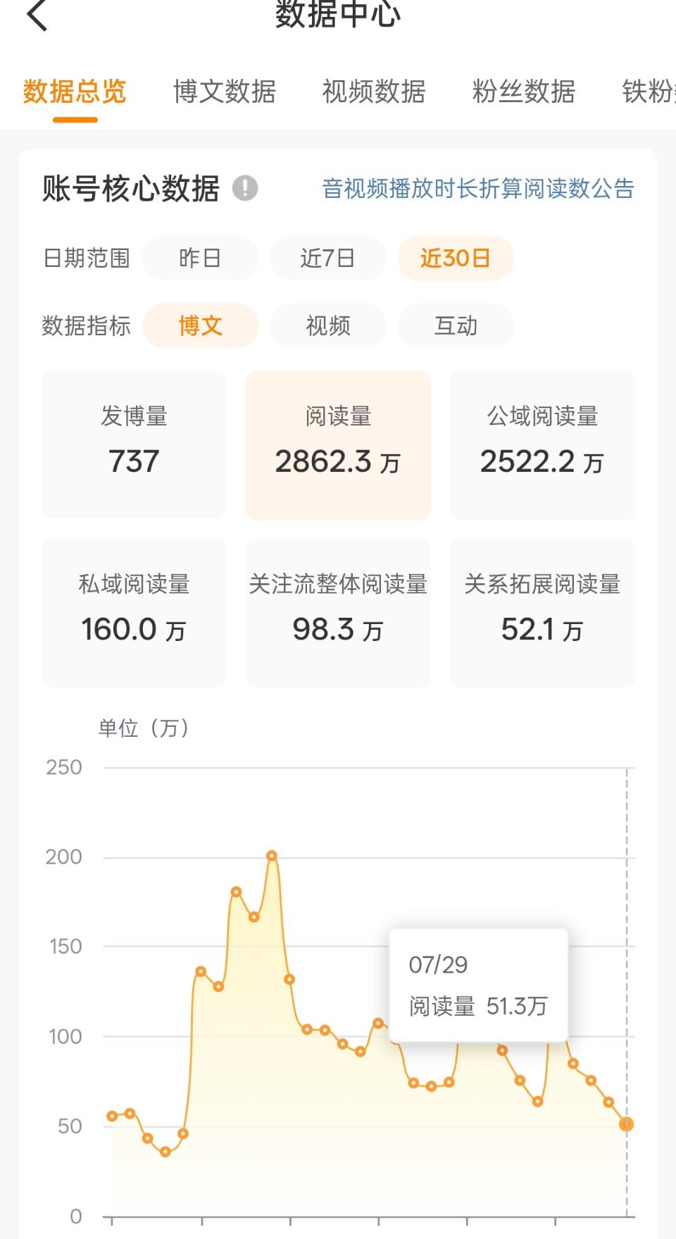 无偿归还我三十日一亿阅读量 ​​​