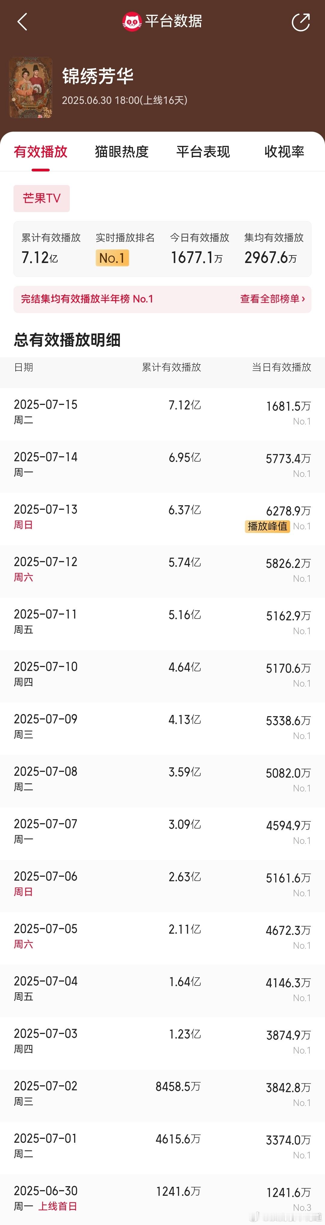 锦绣芳华猫眼播放量峰值6278.9万，集均已经2967.6万。锦绣芳华 那些高喊