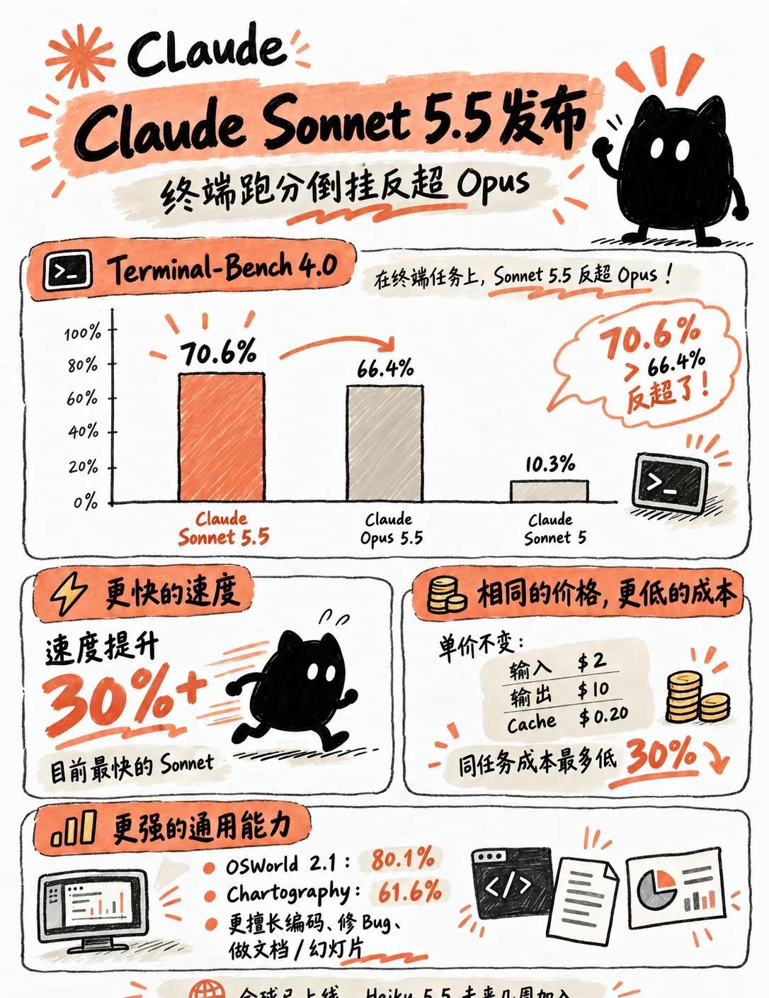 Claude Sonnet 5.5发布:。Anthropic 发布了 Claud