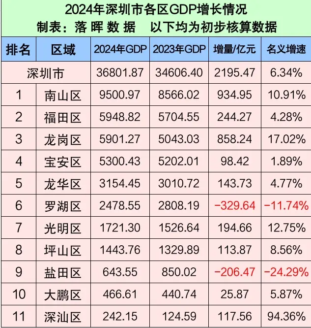 2024年深圳各区GDP增长情况