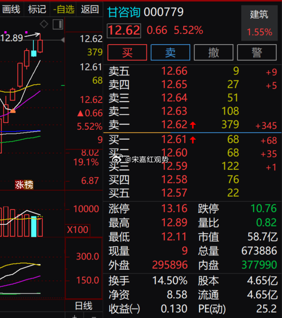 $甘咨询 sz000779$稳步上行，早盘冲高至 12.89 元遇压小幅回落。基