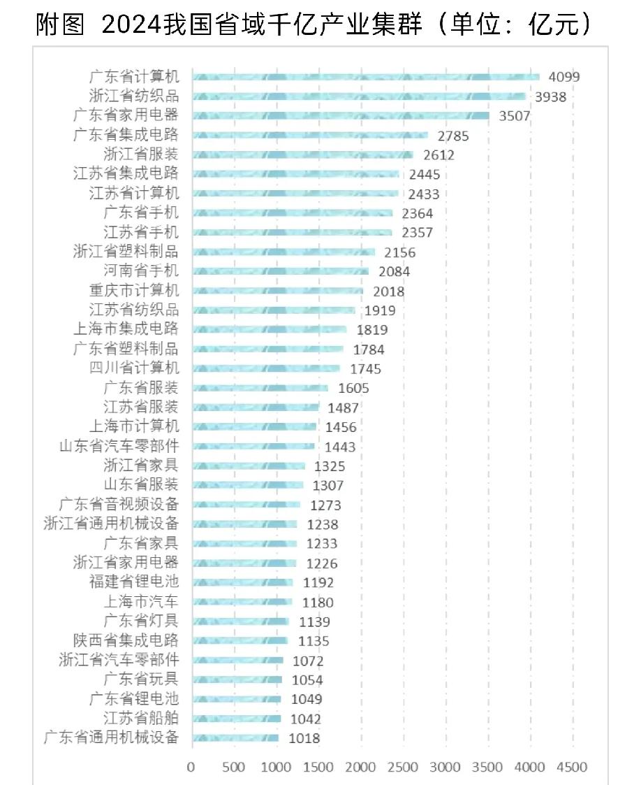 中部地区四省零上榜，没有一个省上榜!出口千亿的产业，安徽、江西、湖南、湖北没有一