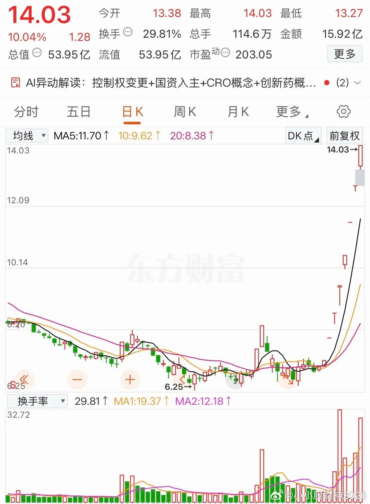 7天7涨停，真能涨！这支股自从启动以来步步高升，还创下新高，好像真的压根就没打算