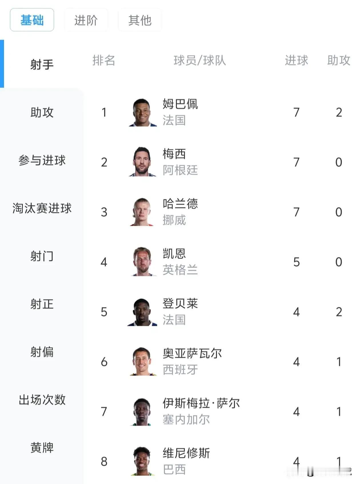 哈兰德封神，7球并列梅西和姆巴佩！
 

北京时间7月6日凌晨4点，2026美加