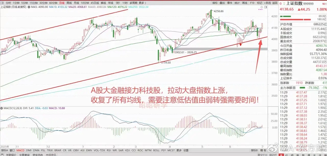 A股午盘行情解析：大金融强势爆发，市场高低切换、个股普涨A股市场迎来结构性分化行