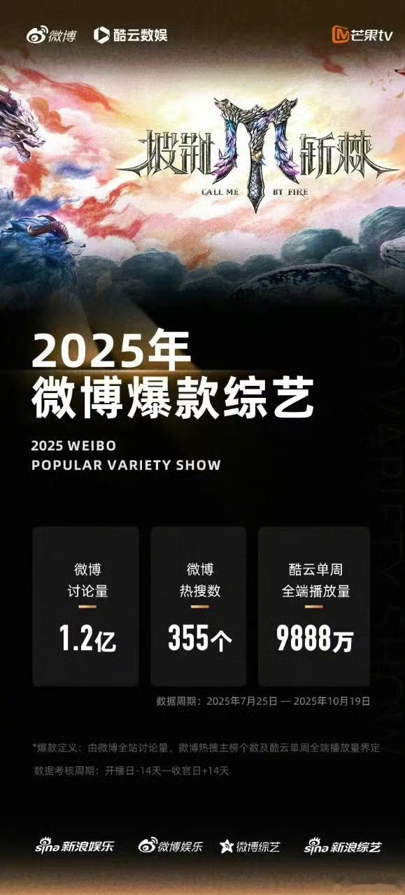 披荆斩棘5微博爆款综艺 恭喜《披荆斩棘2025》进入微博爆款综艺俱乐部。共创花式