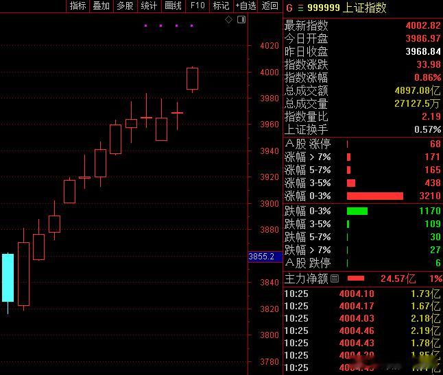 A股 指数再次站上4000点啦，相当强势厉害厉害