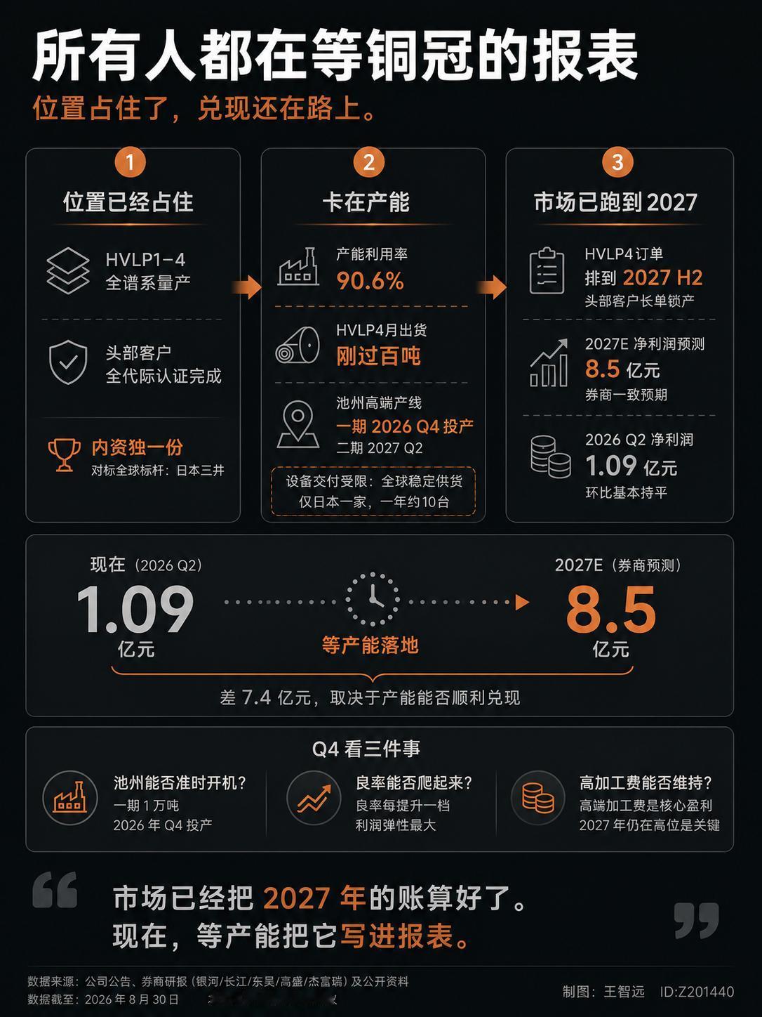 8月26日晚，铜冠铜箔发了半年报，净利2.15亿，同比翻五倍多。拆开看，二季度环