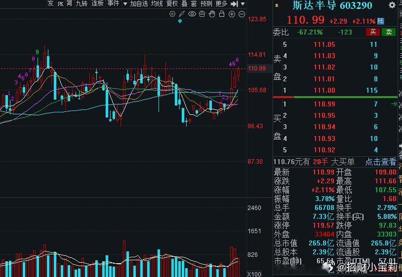 斯达半导的走势依旧良好，我还是继续看好的，节奏是那么的稳，宝们，市场不宠你们，我